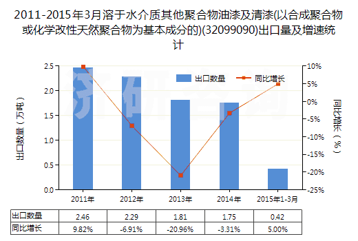 2011-2015年3月溶于水介質(zhì)其他聚合物油漆及清漆(以合成聚合物或化學(xué)改性天然聚合物為基本成分的)(32099090)出口量及增速統(tǒng)計 2011-2015年3月溶于水介質(zhì)其他聚合物油漆及清漆(以合成聚合物或化學(xué)改性天然聚合物為基本成分的)(32099090)出口量及增速統(tǒng)計